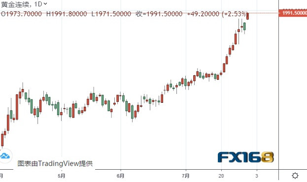 (黄金期货日线图 来源:FX168)