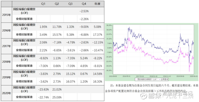  资料来源：基金定期报告