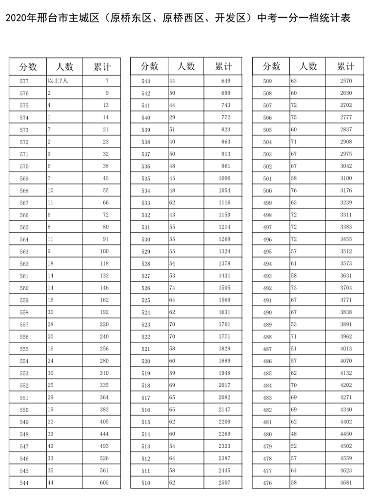 2020年中考邢台市排名_头条2020年邢台中考顺利结束!预计8月1日左右可查成
