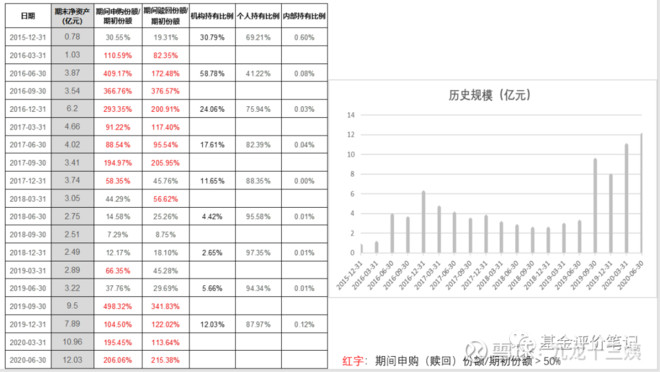  资料来源：天天基金网