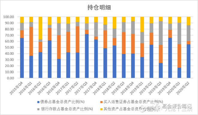  资料来源：基金定期报告