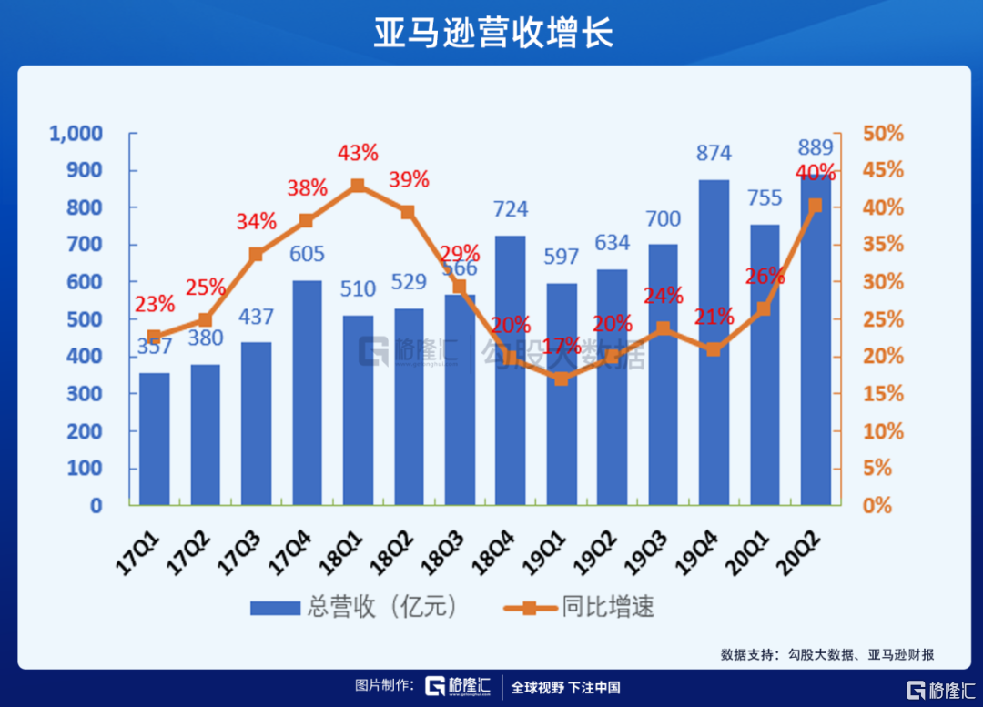 亚马逊业绩完爆市场预期 2万亿市值还远吗?