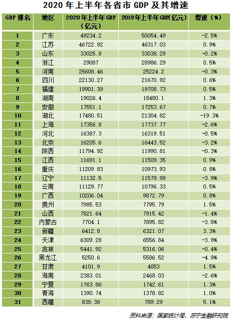 31省市上半年GDP数据揭示的经济真相