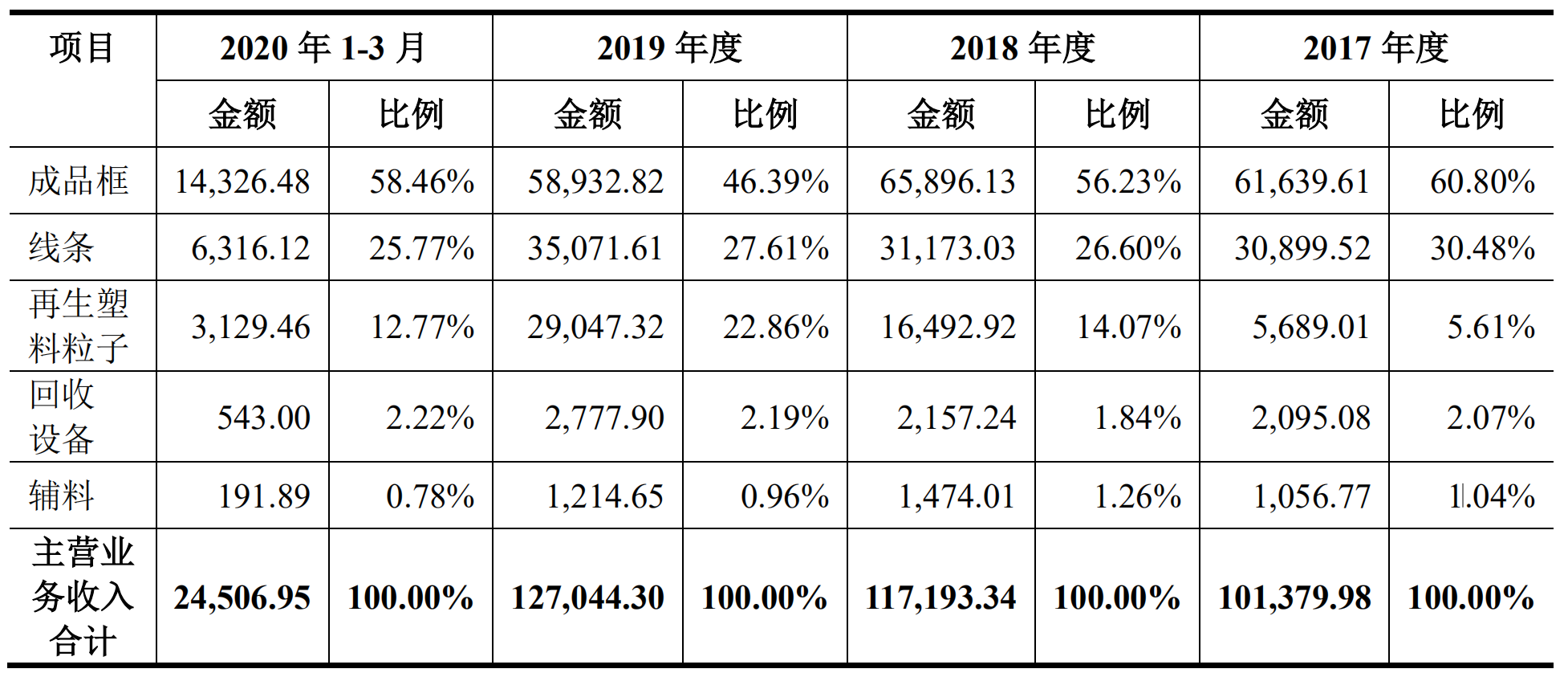 图片来源：招股书截图（单位：万元）