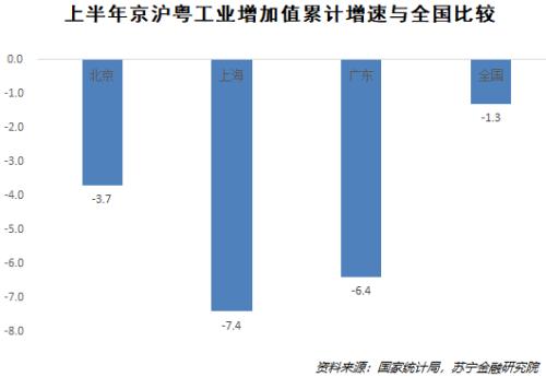 31省市上半年GDP数据揭示的经济真相