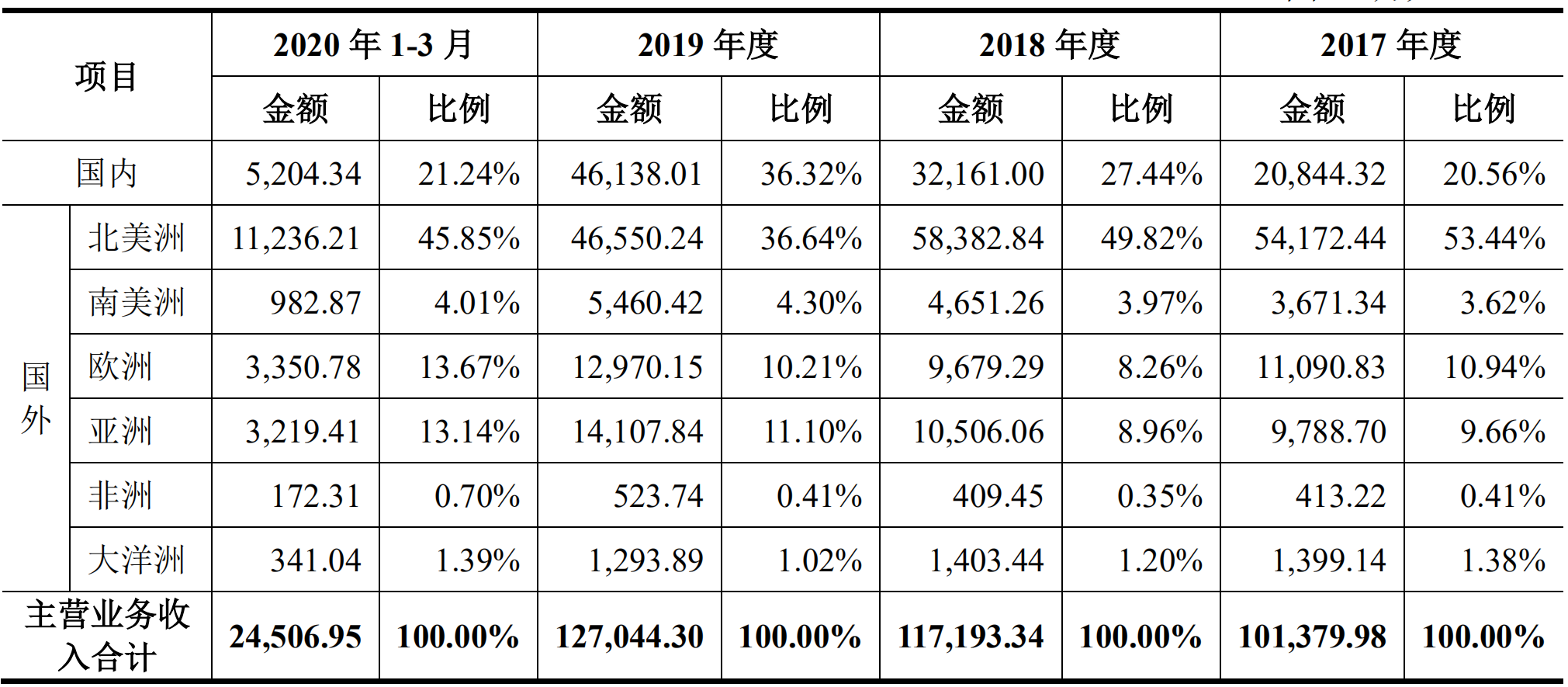 图片来源：招股书截图（单位：万元）