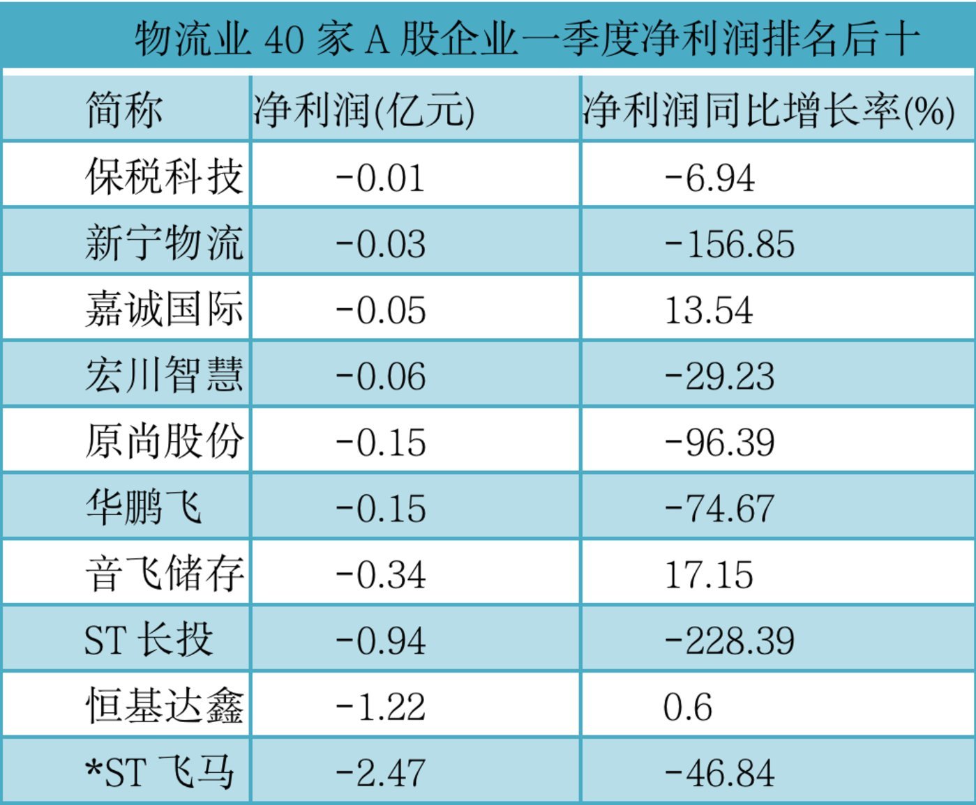 数据来源:同花顺ifind(除炬申物流与中谷股份未表现数据,不列入排名)