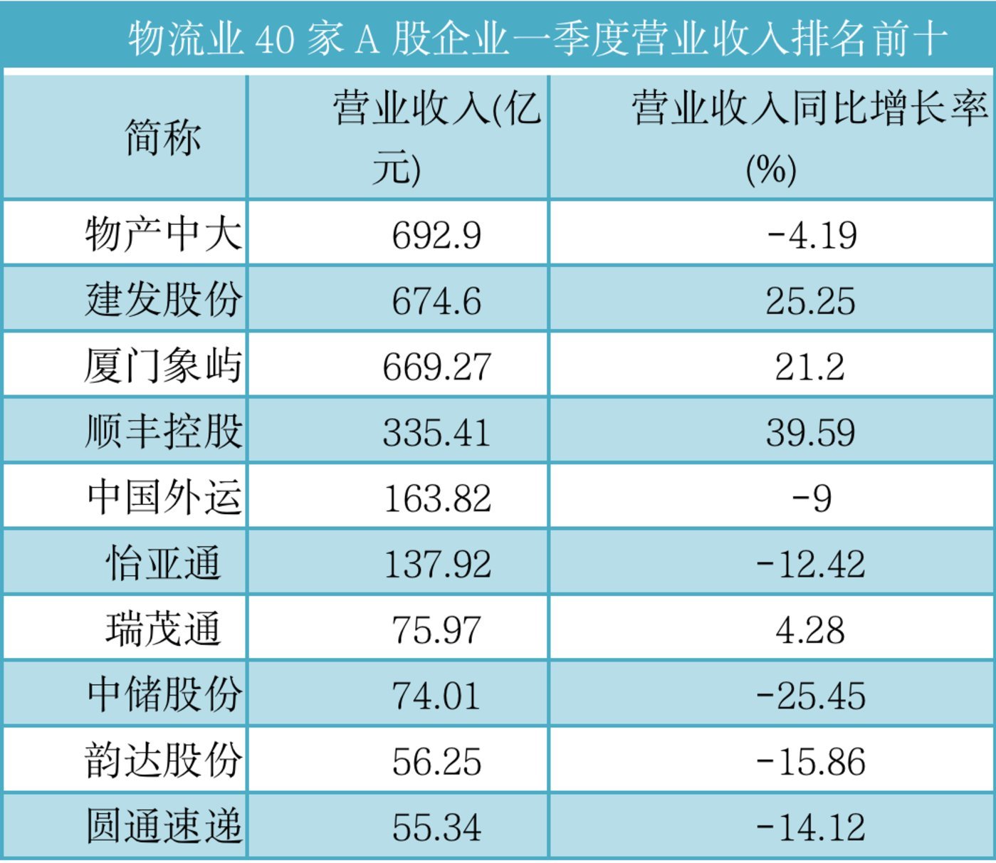 数据来源:同花顺ifind(除炬申物流与中谷股份未表现数据,不列入排名)