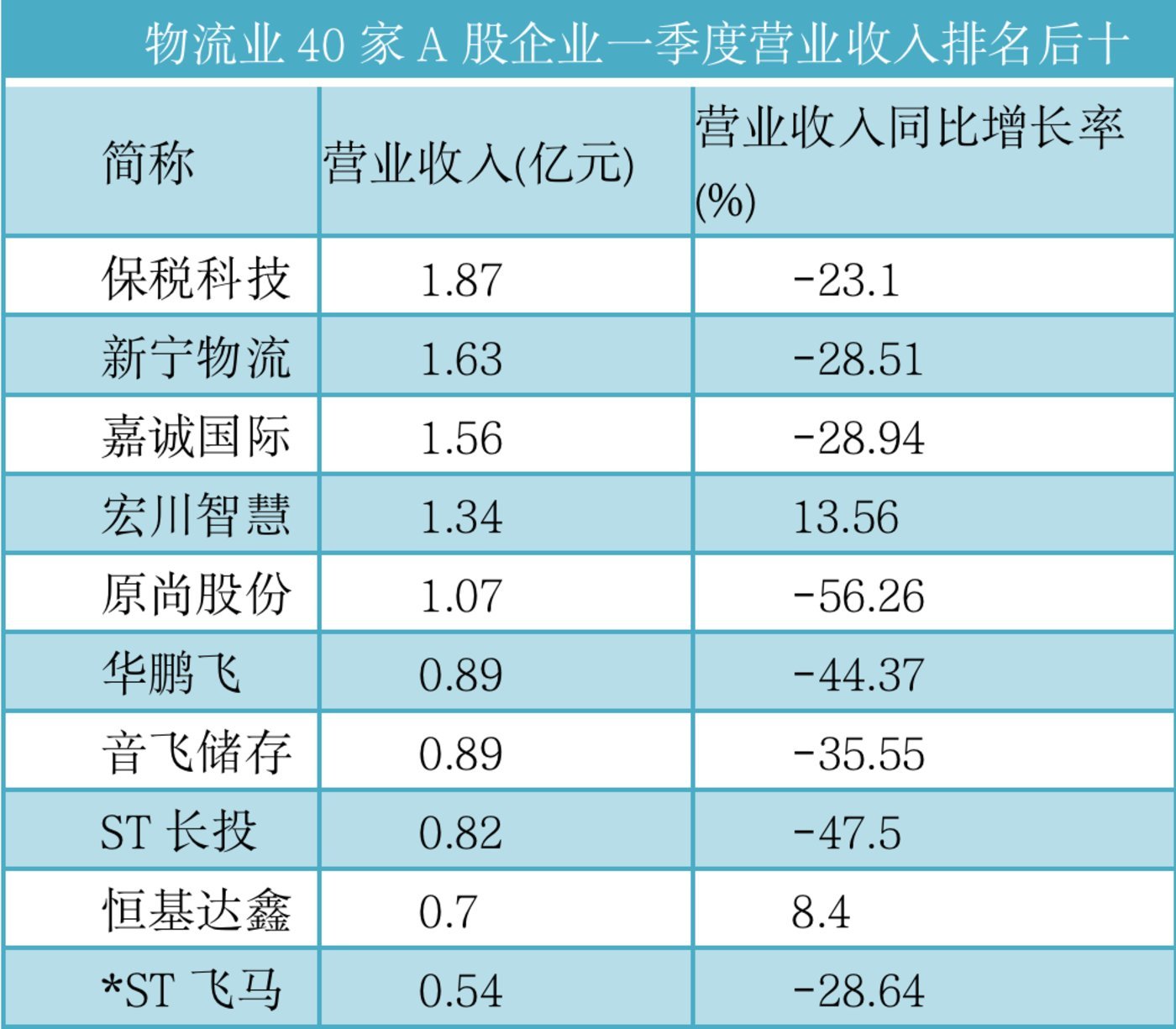 数据来源:同花顺ifind(除炬申物流与中谷股份未表现数据,不列入排名)