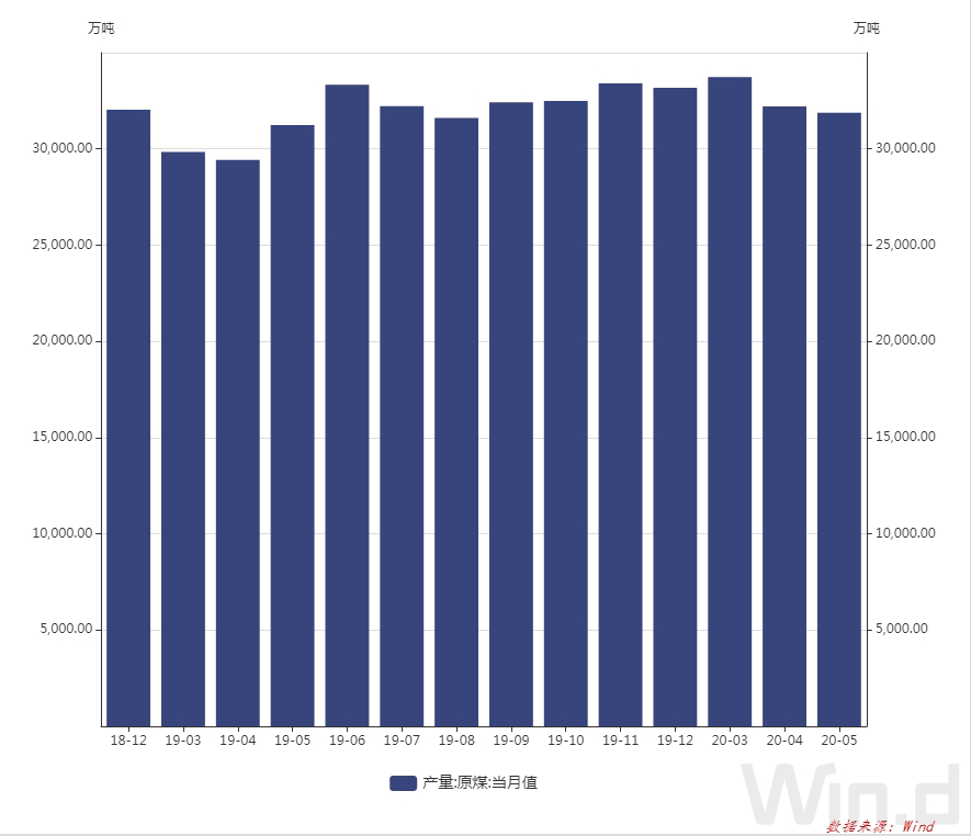 近期全国月度原煤产量(单位:万吨) 图片来源:Wind