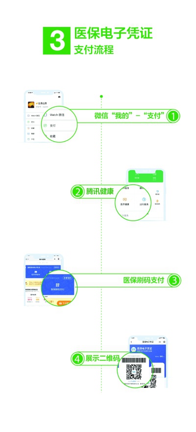 看病忘带卡就用微信医保码@上海人,激活医保电子凭证,可领取微信现金