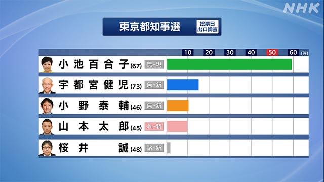 央视|小池百合子再次当选日本东京都知事