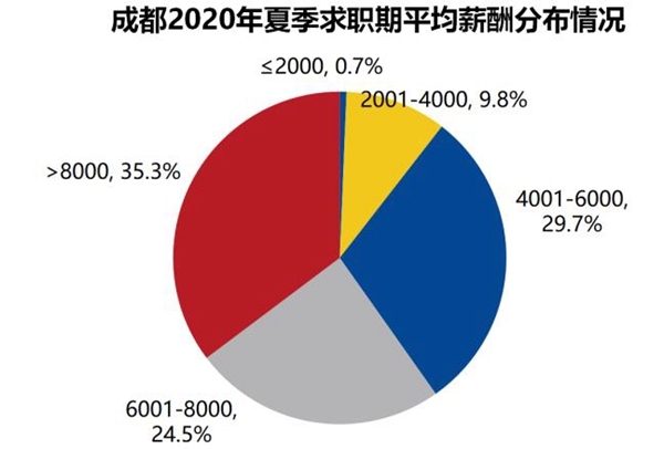 智联招聘:2020年夏季成都雇主需求与白领