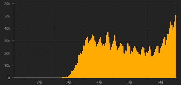  美国日新增病例走势，可见在5月开放经济后，6月疫情明显反弹 来源：美国约翰·霍普金斯大学网站