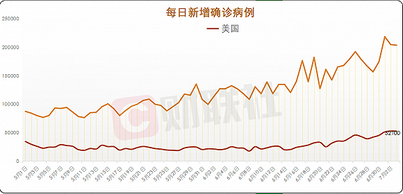 全球单日新增新冠肺炎确诊病例19 24万例 美国新增4 53万例 手机新浪网