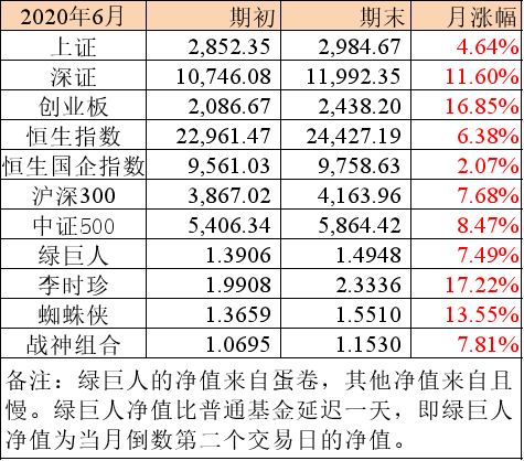 星球6月报暨半年报 | 上半年完美收官 & 下半年第1天地产大涨5%（第11期）