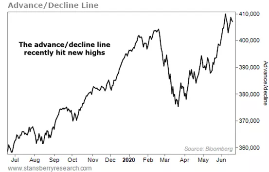 贝瑞研究 牛熊指标 亮绿灯 美股涨势广阔且健康 新浪财经 新浪网
