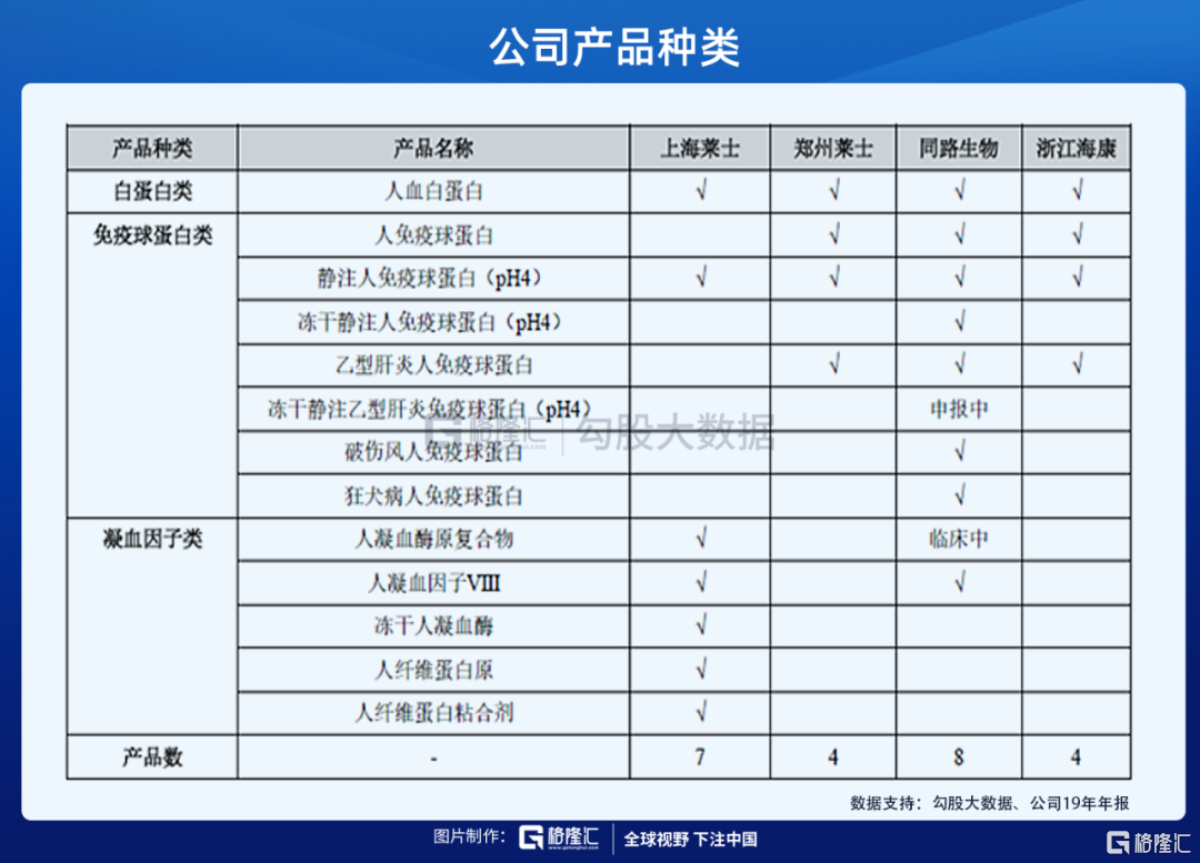上海莱士目前有人血白蛋白,静注人免疫球蛋白等共11个品种,在数量上