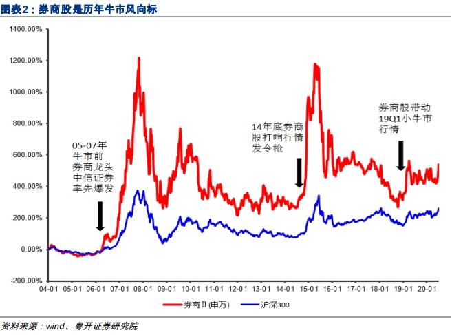 以史为鉴 历次“牛市行情”板块如何轮动？|牛市_新浪财经_新浪网