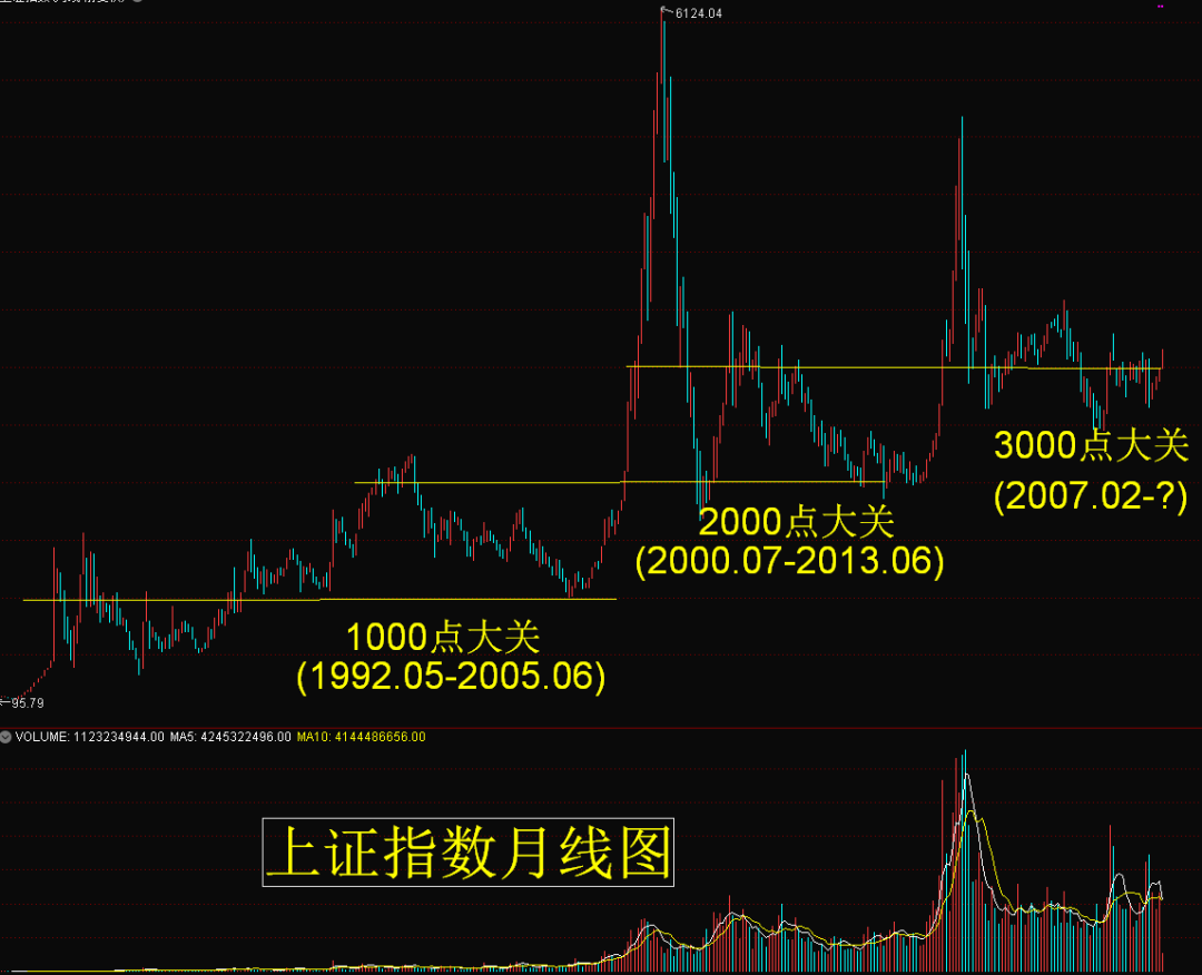 图2 上证指数月线图