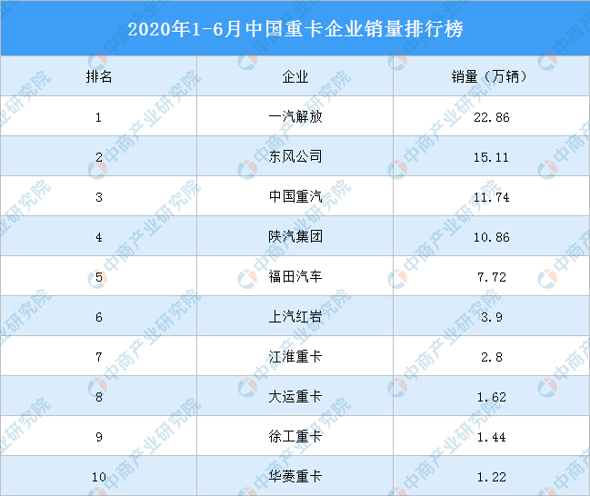 卡车排名2020_2020年1-6月重卡企业销量排名:一汽解放第一销量超20万辆领