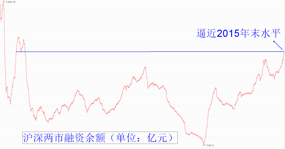 图3：沪深两市融资余额