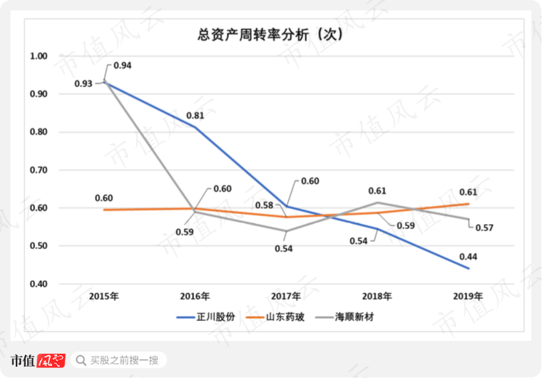 综上所述，正川股份在上市前的财务数据还算优秀，但上市后明显患上了“业绩稀里哗啦综合征”，经营状况逐渐转差，各项财务数据每况日下，2019年已成为可比公司中表现最差。