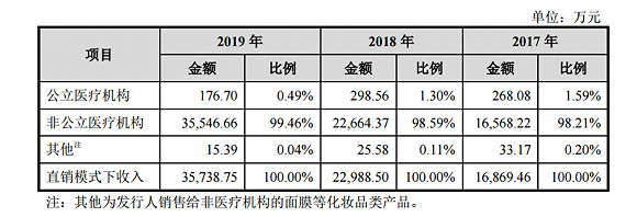 图片来源：爱美客招股说明书（申报稿）