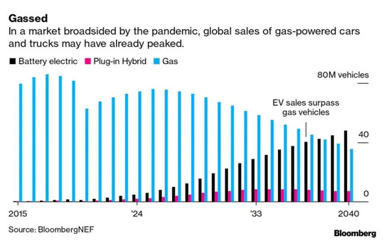 后疫情时代，新能源车更好卖？