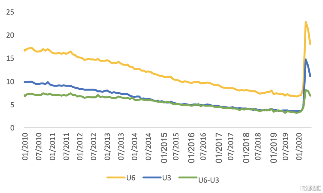 图14：U6 vs U3失业率（%）情况
