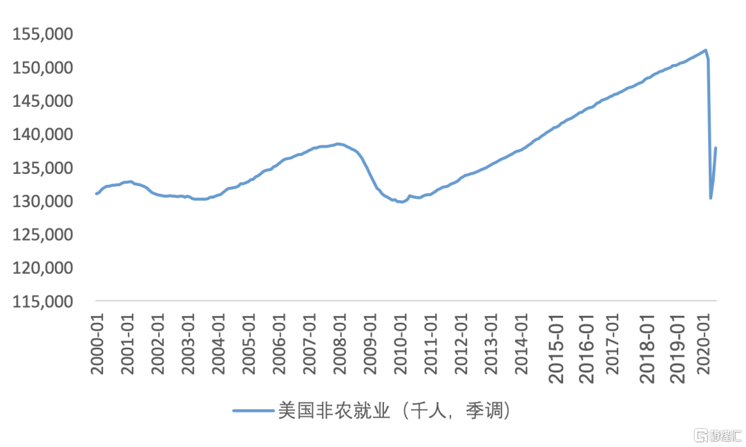 图2：美国就业人口大跌之后小幅回升