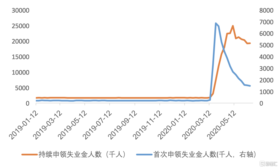 图4：首次申领失业金和持续申领失业金人数