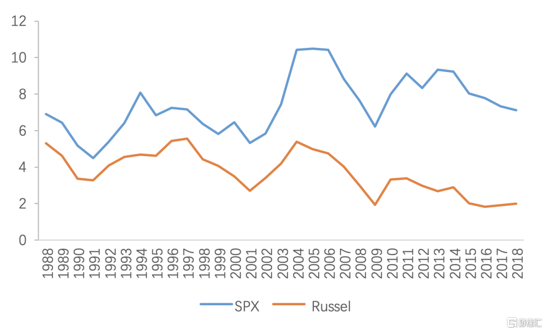 图12：标普500和Russel2000利息覆盖率中位数