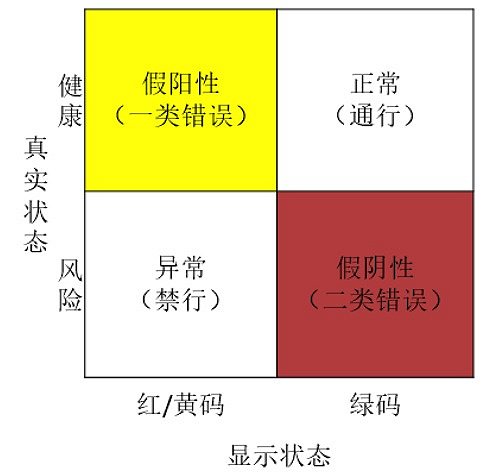 健康码的误判隐忧
