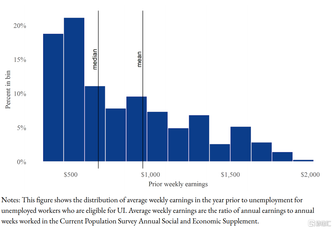 图8：失业前周薪低于1000美金的劳动力约占70%