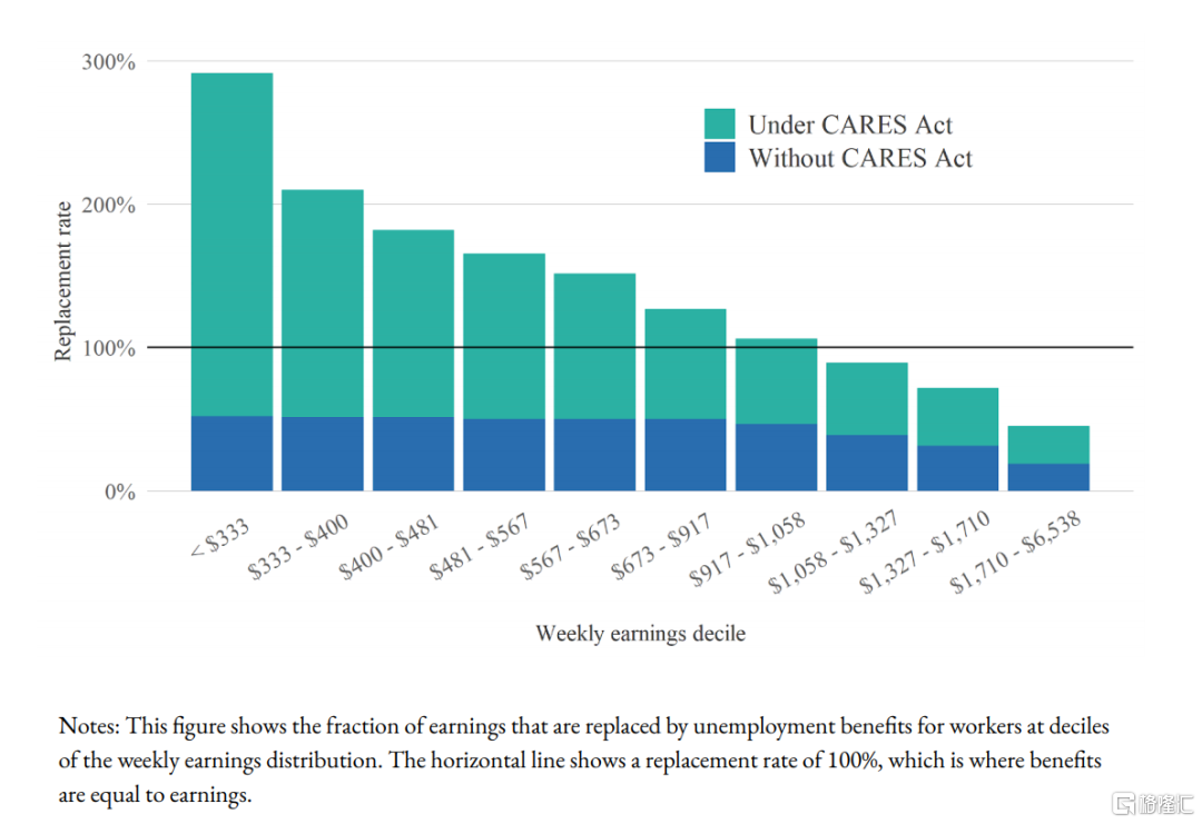 图9：有CARES法案后对各收入阶层群体的补贴力度
