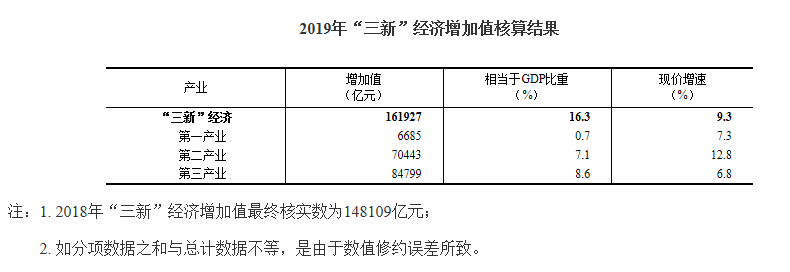 gdp分类_重庆一周大事件:第一季度GDP渝北第一,垃圾分类三桶行动实施
