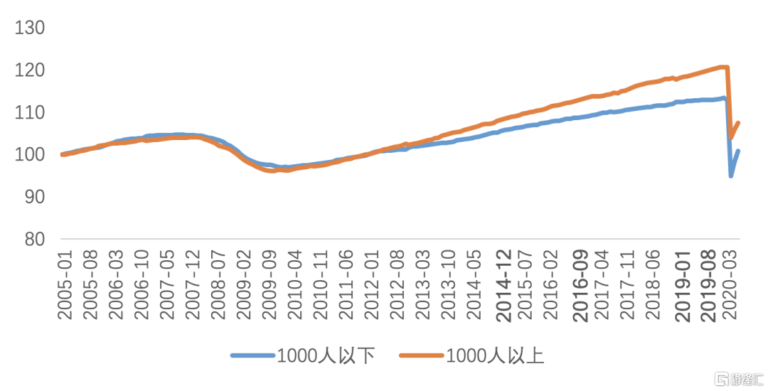 图13：本轮经济周期中，小企业就业本就弱于大型企业（index：2005-01=100）