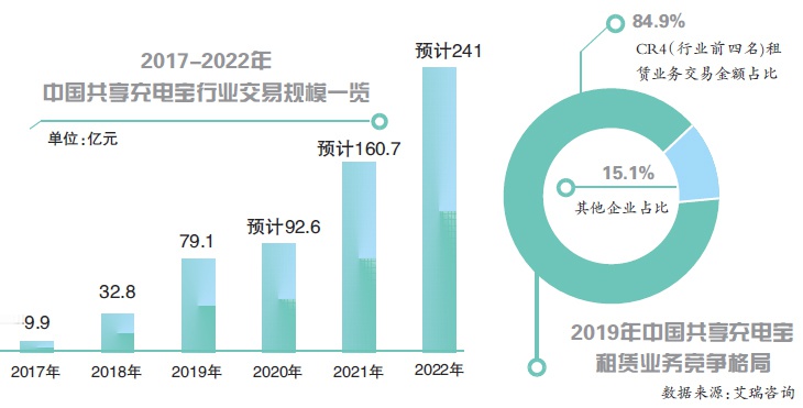 小电抢跑共享充电宝第一股 拟于创业板挂牌上市