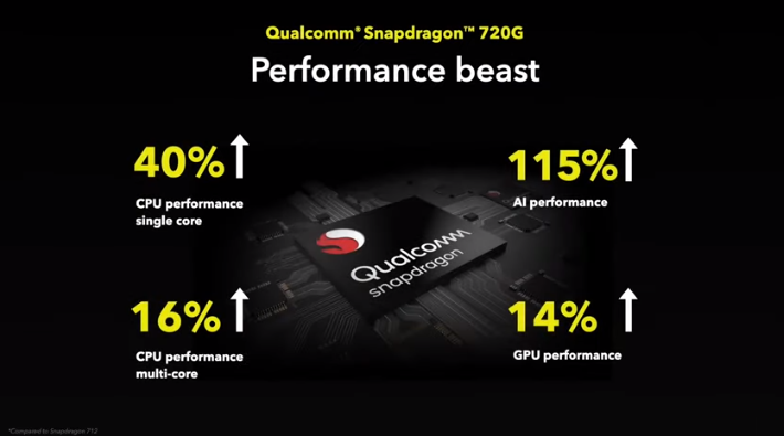 核心配置上,poco m2 pro搭载高通骁龙720g芯片,提供6gb ram 64/128gb