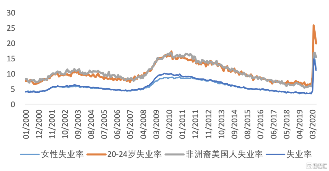 图15：弱势群体就业情况更加严峻