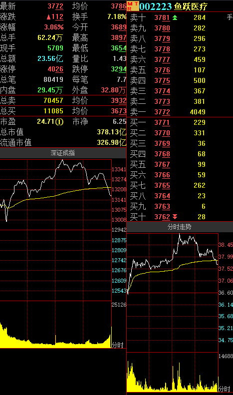 鱼跃医疗上修业绩预期上半年预盈1067亿元–112亿元同比增长100110