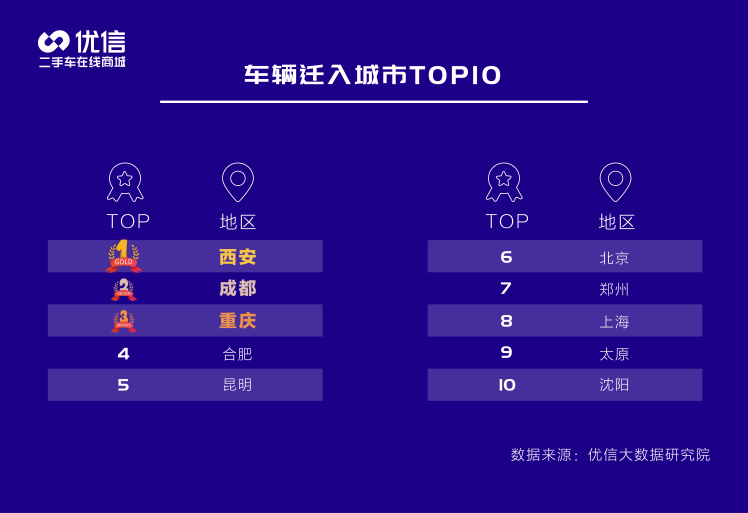 优信上半年二手车消费报告 10万以内二手车关注度最高 二手车 报告 8 10万 新浪科技 新浪网