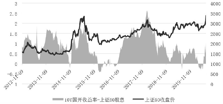 图为10年国开债收益率与上证50股息率