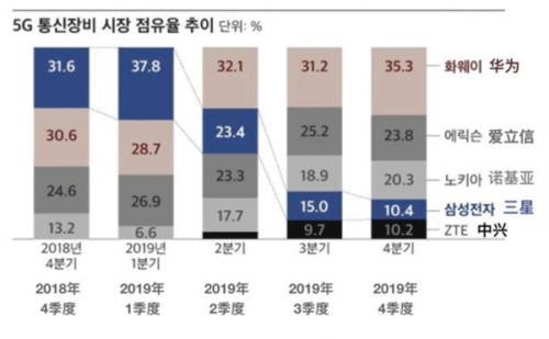 2018年第四季度-2019年第四季度五大设备商5G市场份额变化一览
