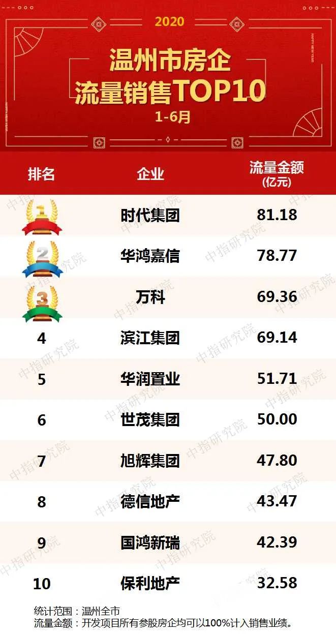 2020温州企业排名前_2020浙江省百强企业榜单出炉!温州这些企业上榜~