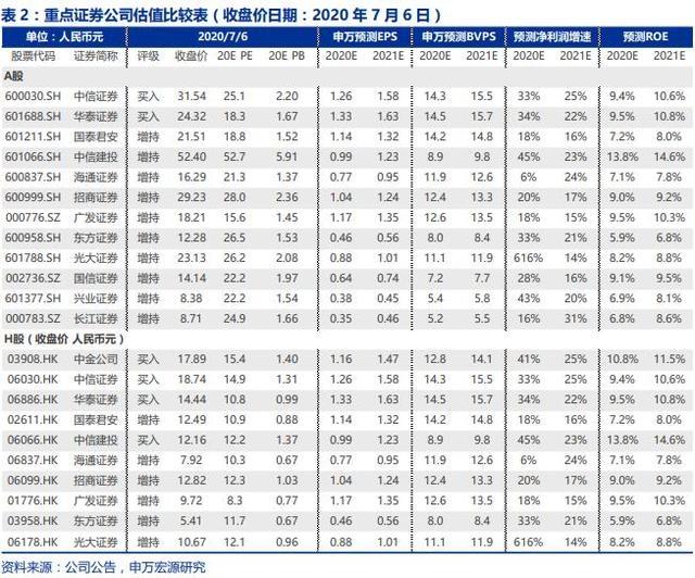 申万：牛市状态下券商不能轻易言顶 目前连半山腰都没到