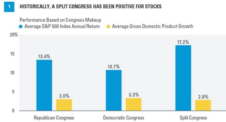 是什么让分裂的国会更受投资者青睐？