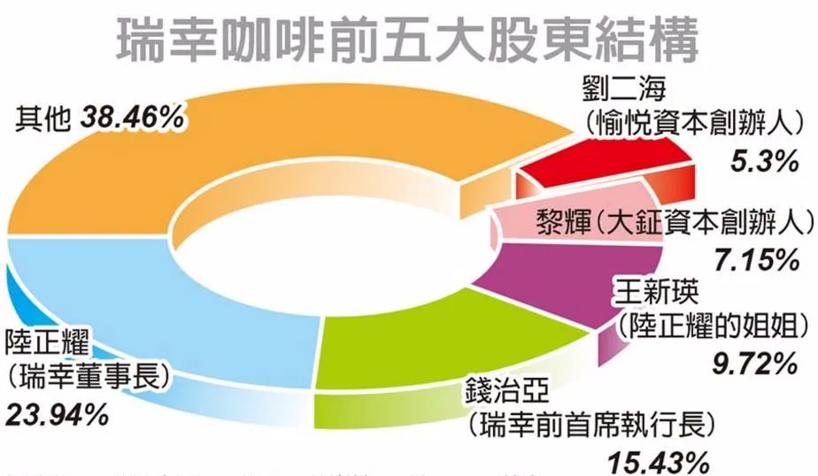 瑞幸咖啡董事长陆正耀被罢免,烧钱是神州系创企的起手式