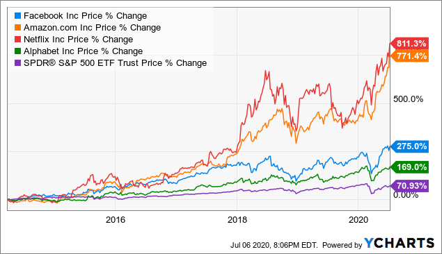 视点·观察|还盯着“FAANG”？“SMART”才是科技股“后浪”